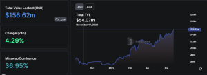 TVL Cardano