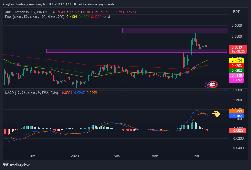 xrp günlük grafiği