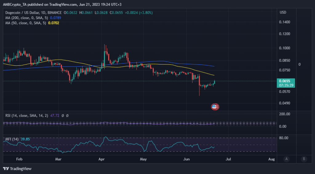 DOGEUSD