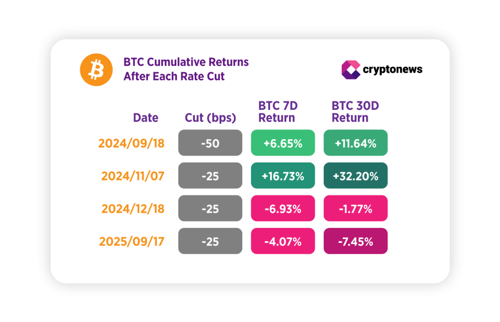 BTC Cumulative Returns After Each Rate Cut 1024x660.png