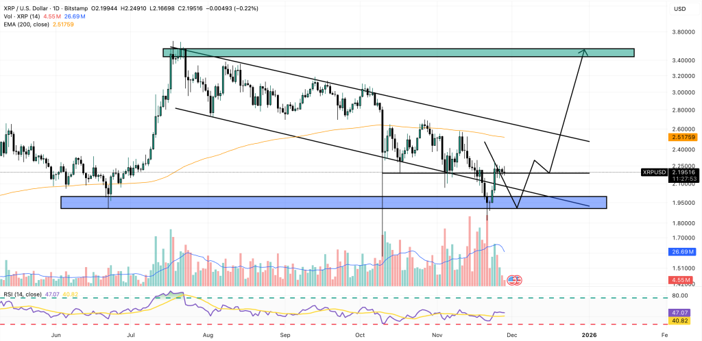 XRPUSD 2025 11 28 08 32 07 1024x498.png