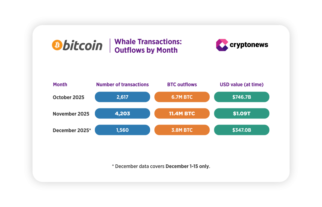 Bitcoin Whale Transactions Outflows by Month 1024x660.png